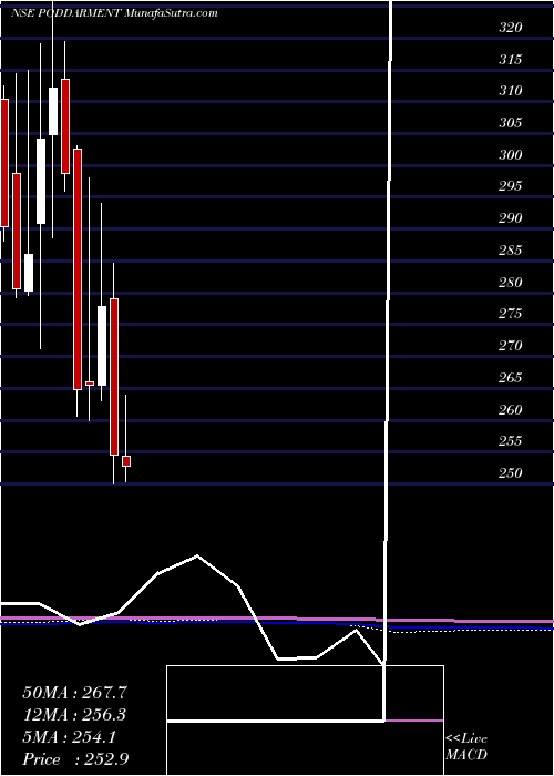  monthly chart PoddarPigments
