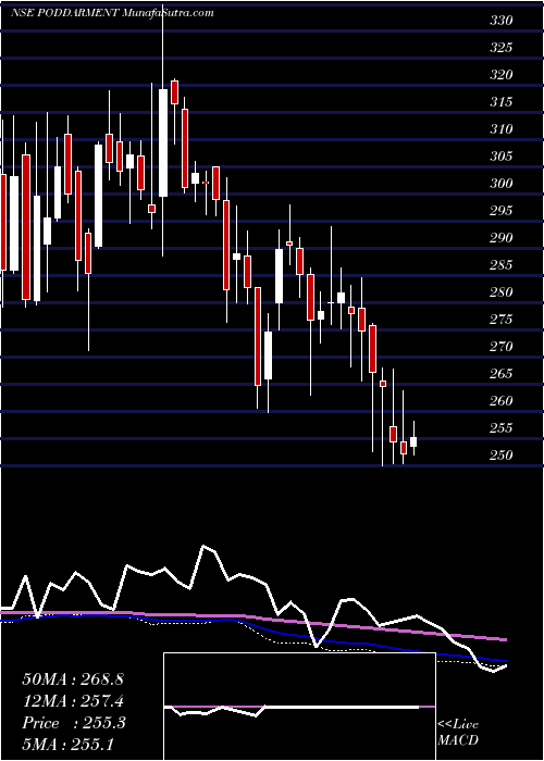  weekly chart PoddarPigments