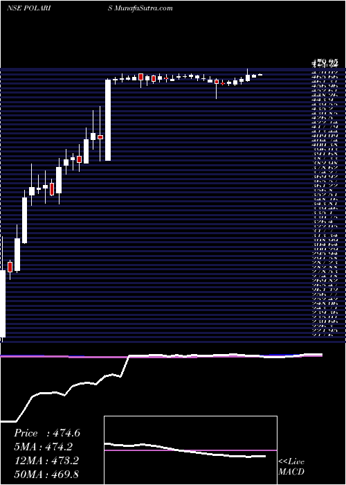  weekly chart PolarisConsulting