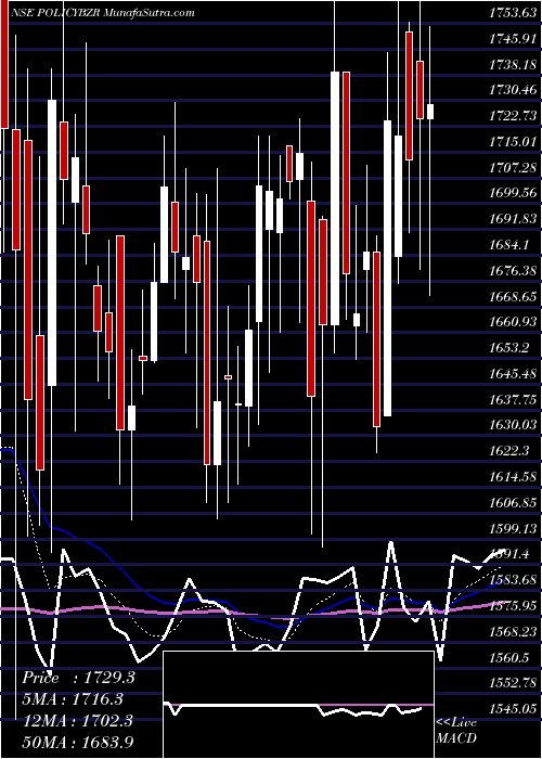  Daily chart PbFintech