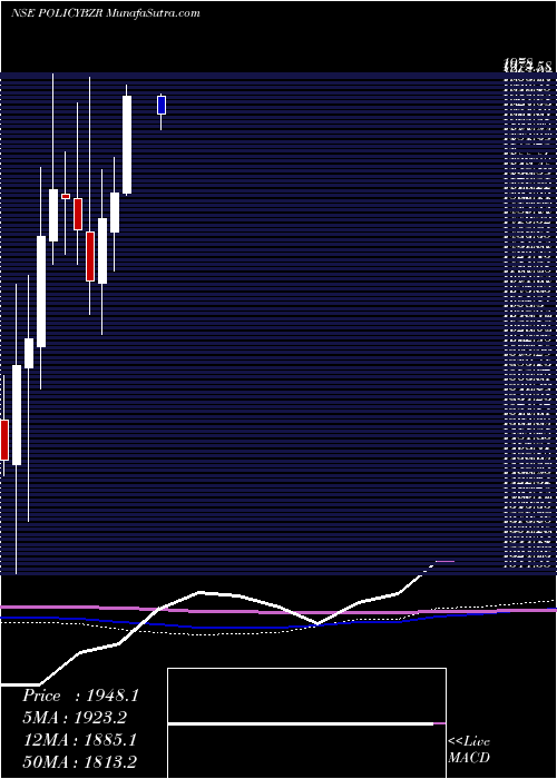  monthly chart PbFintech