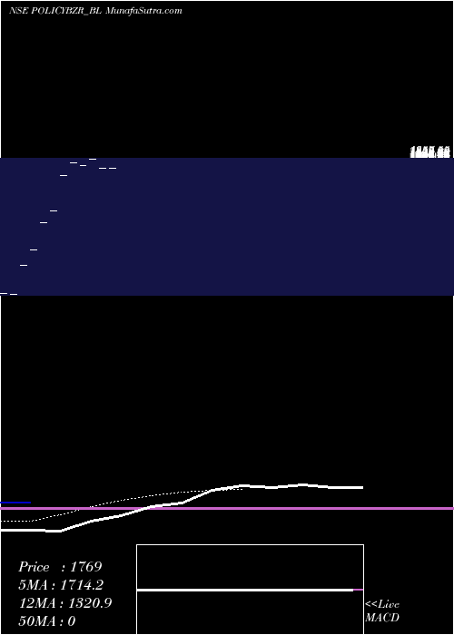  Daily chart Pb Fintech Limited