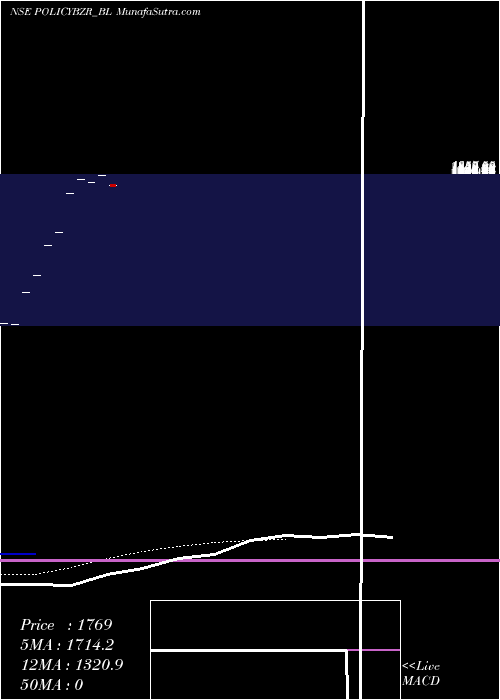  monthly chart PbFintech