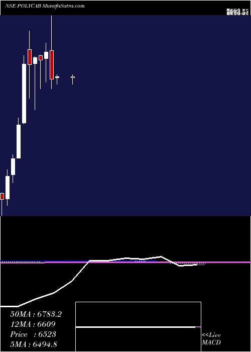  monthly chart PolycabIndia