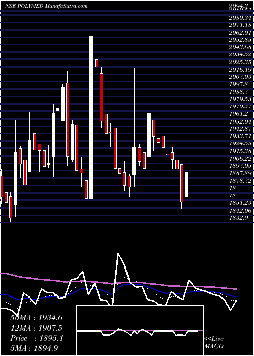  Daily chart PolyMedicure