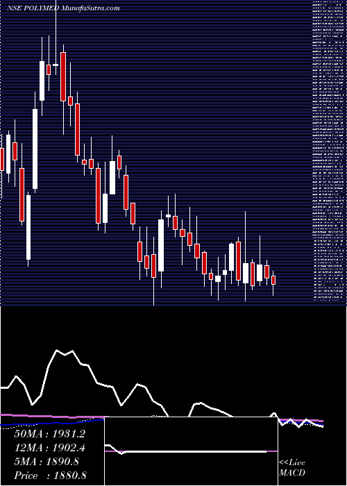  weekly chart PolyMedicure