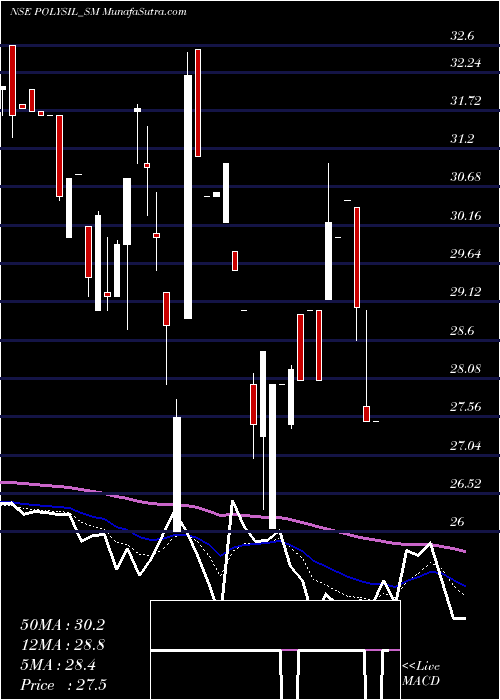  Daily chart PolysilIrrigation