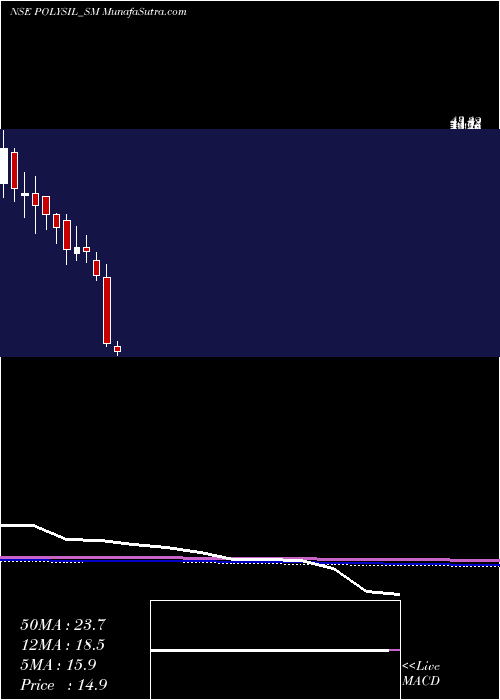  monthly chart PolysilIrrigation