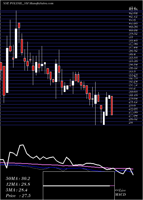  weekly chart PolysilIrrigation