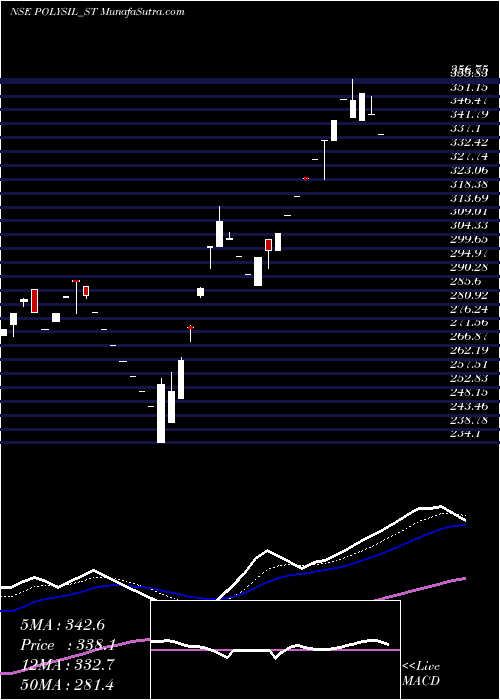 Daily chart Polysil Irrigation Syst L