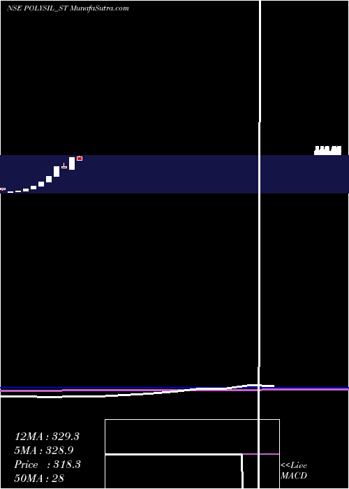 monthly chart PolysilIrrigation