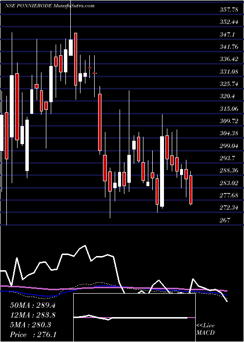  weekly chart PonniSugars
