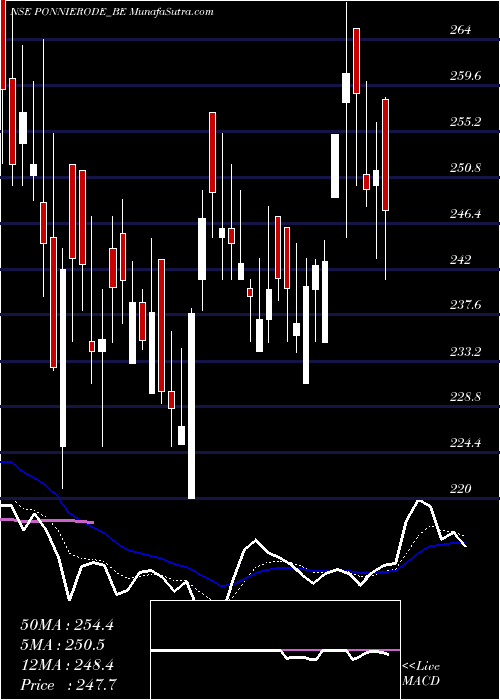  Daily chart Ponnie Sugars (erode) Ltd