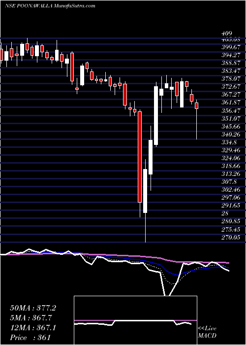  Daily chart Poonawalla Fincorp Ltd