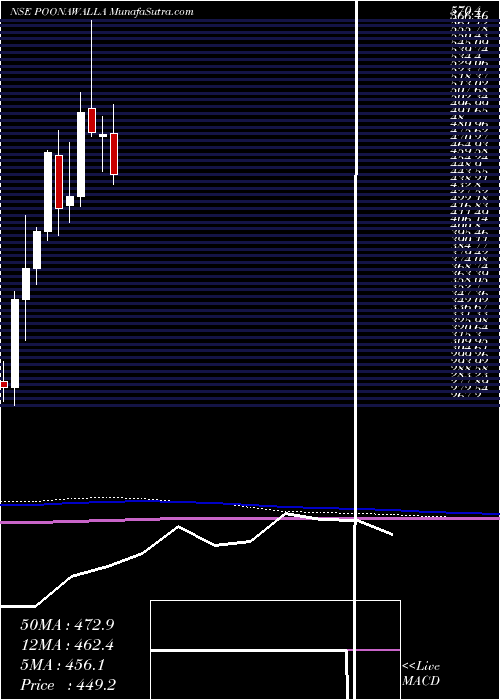  monthly chart PoonawallaFincorp