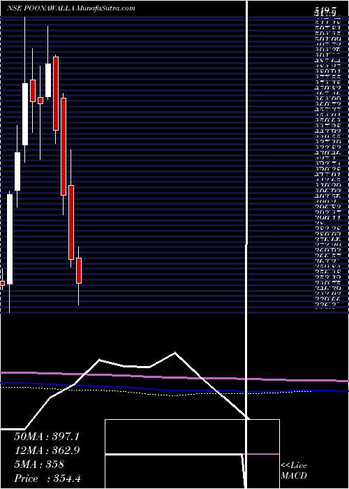  monthly chart PoonawallaFincorp