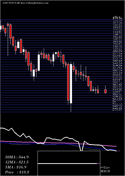  weekly chart PoonawallaFincorp