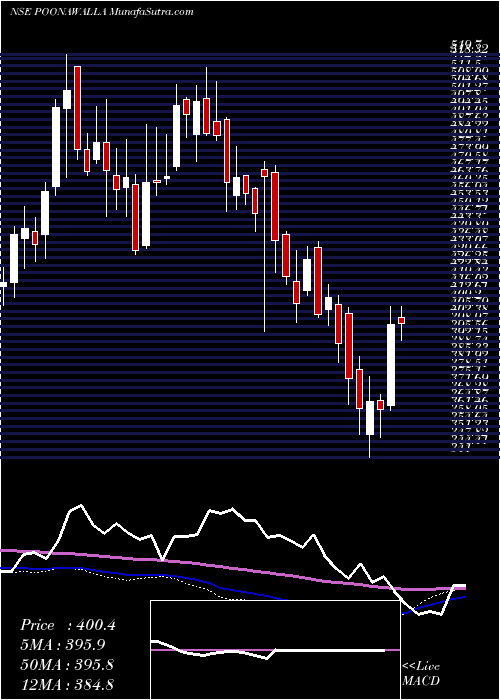  weekly chart PoonawallaFincorp