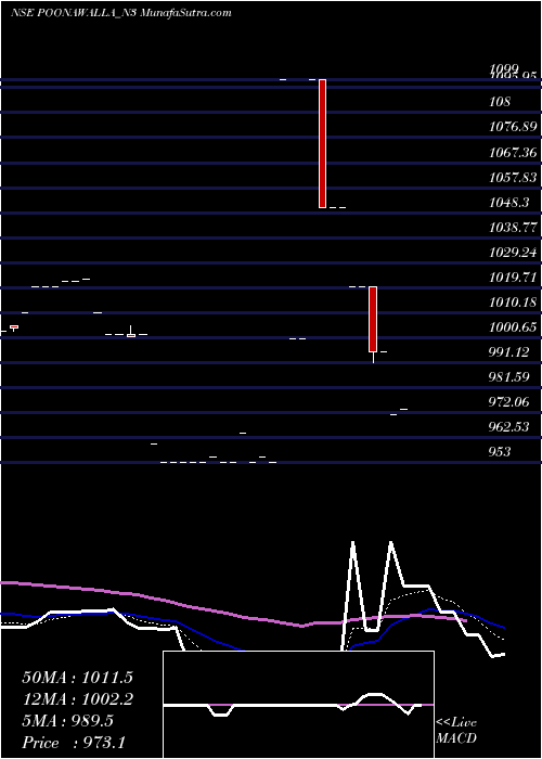  Daily chart Sec Red Ncd 10.04% Sr.iii
