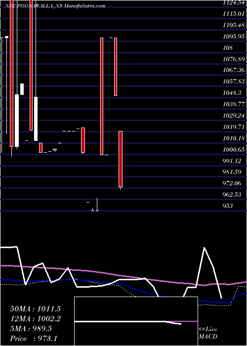  monthly chart SecRed