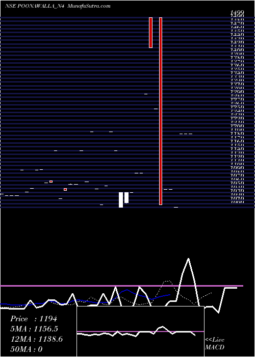  Daily chart Sec Red Ncd 10.50% Sr. Iv