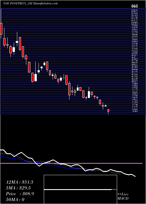  Daily chart Positron Energy Limited