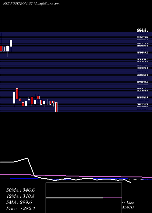  weekly chart PositronEnergy