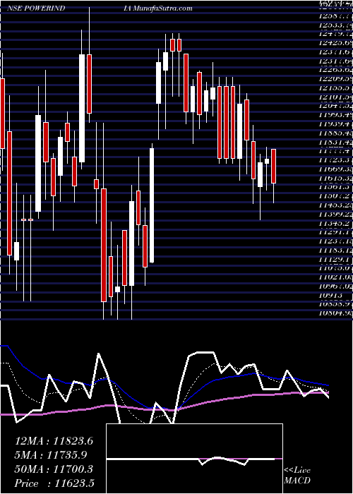  Daily chart Abb Power Pro N Sys Ind L