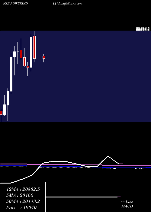  monthly chart AbbPower