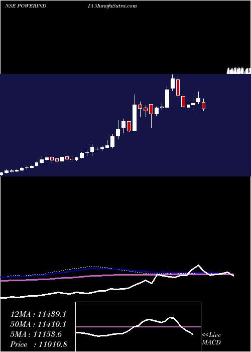  weekly chart AbbPower