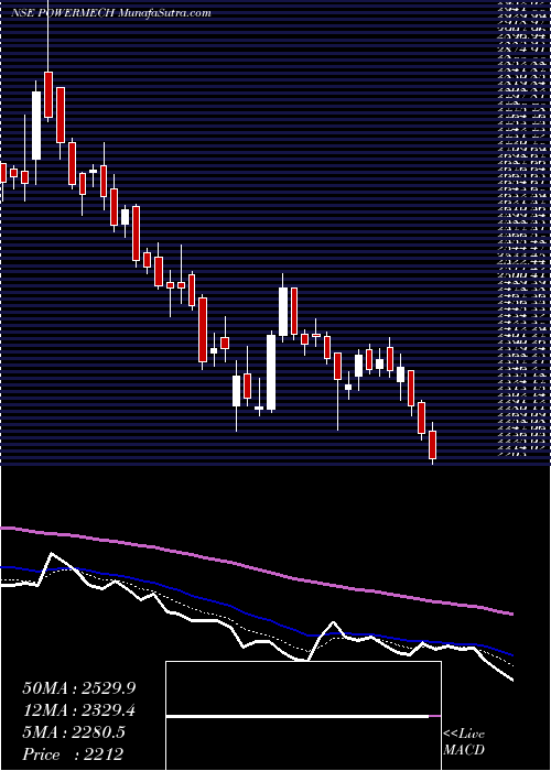  Daily chart POWER MECH PROJECT INR10