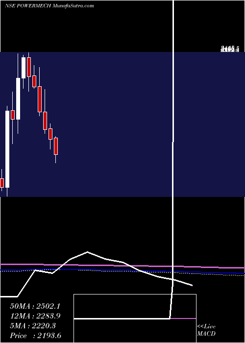  monthly chart PowerMech