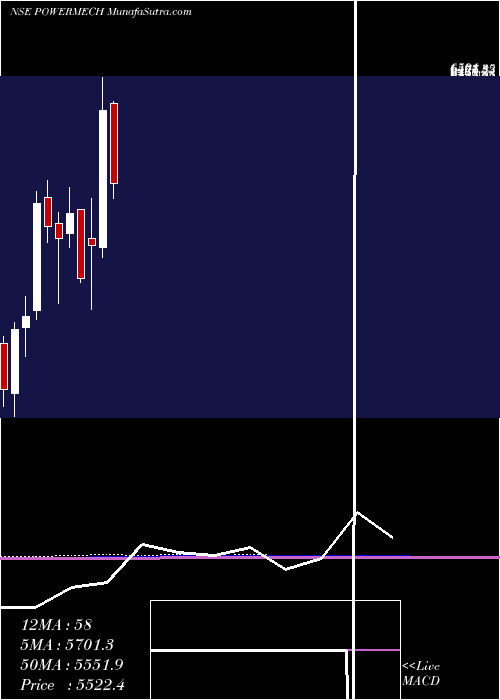  monthly chart PowerMech