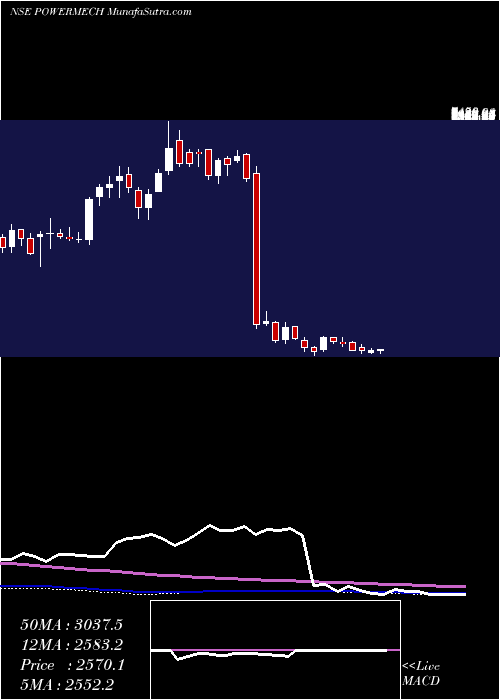  weekly chart PowerMech