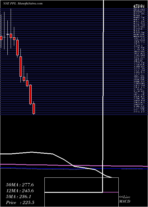  monthly chart PrakashPipes