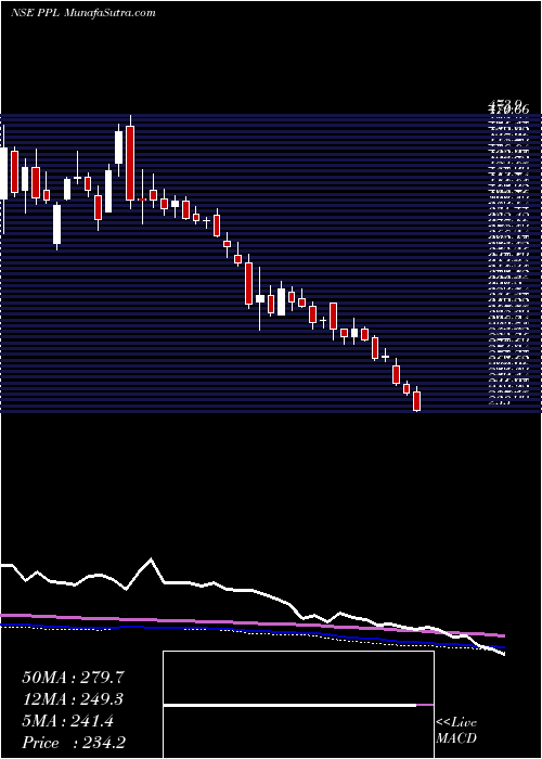  weekly chart PrakashPipes