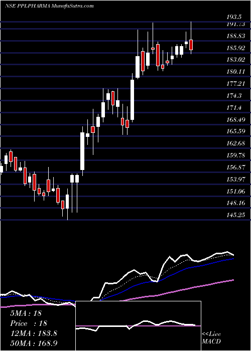  Daily chart Piramal Pharma Limited