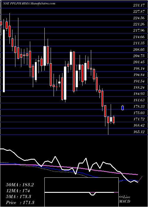  weekly chart PiramalPharma