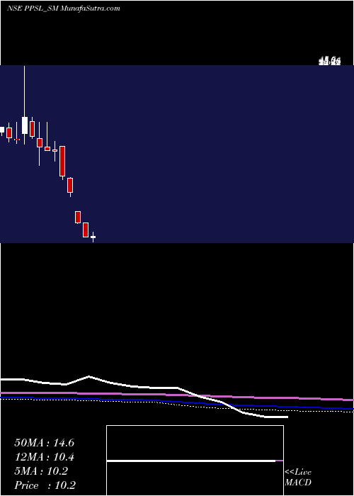  monthly chart PicturepostStudios