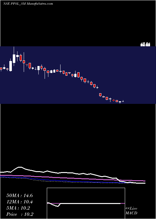  weekly chart PicturepostStudios