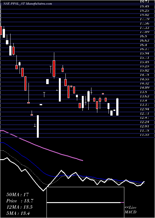  Daily chart PicturepostStudios