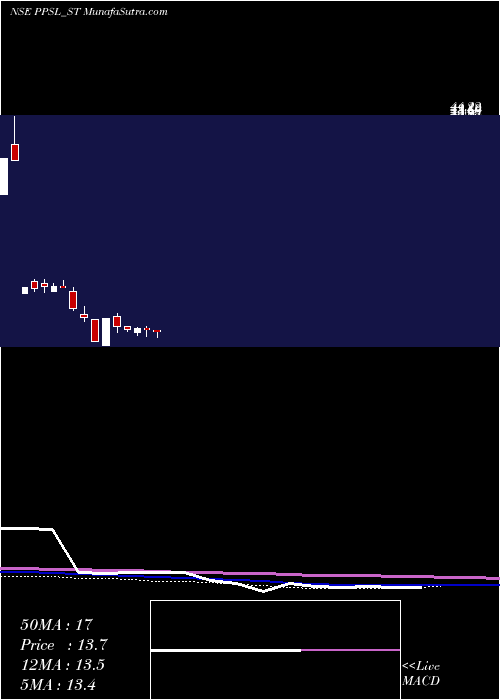  weekly chart PicturepostStudios