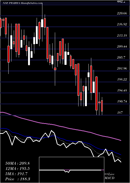  Daily chart PrabhaEnergy