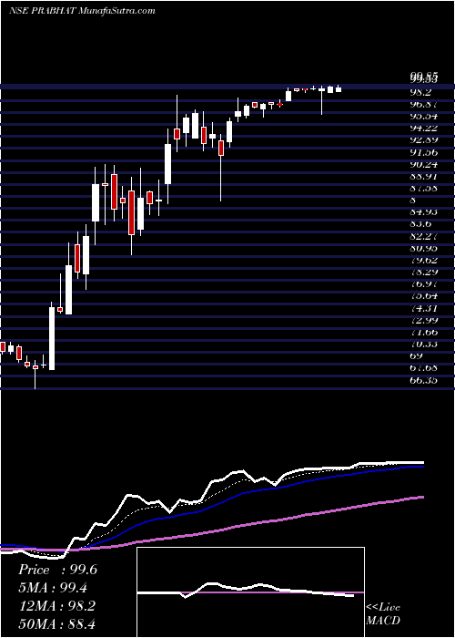  Daily chart PrabhatDairy