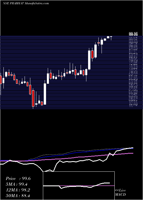  weekly chart PrabhatDairy