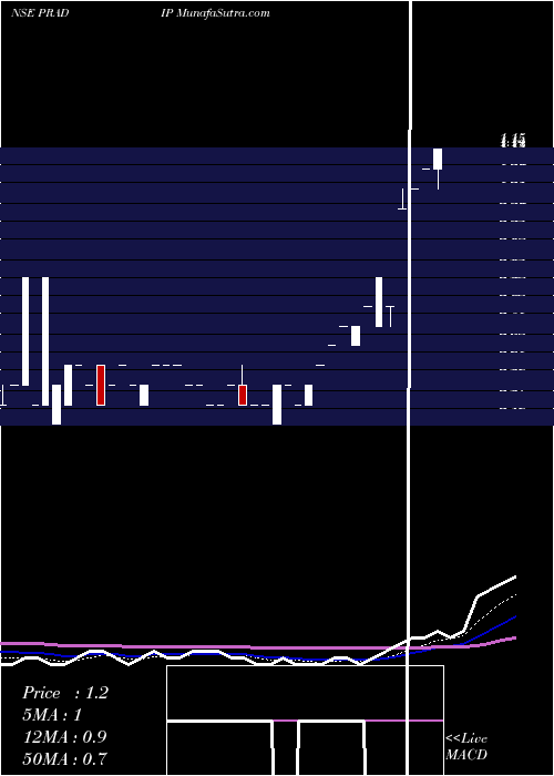  Daily chart Pradip Overseas Limited