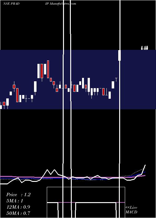  weekly chart PradipOverseas