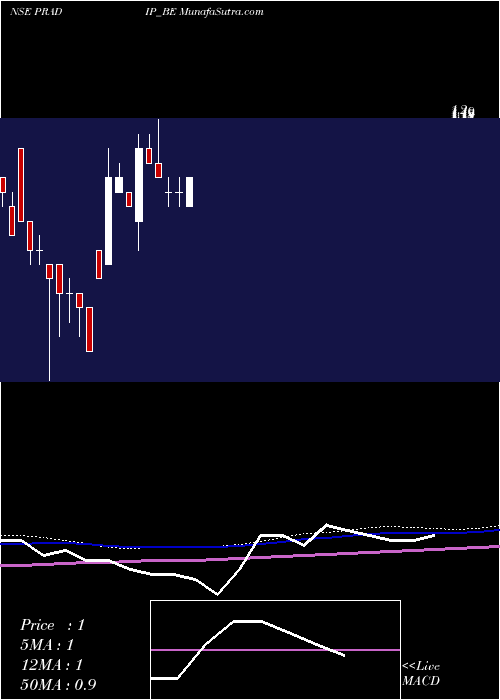  monthly chart PradipOverseas