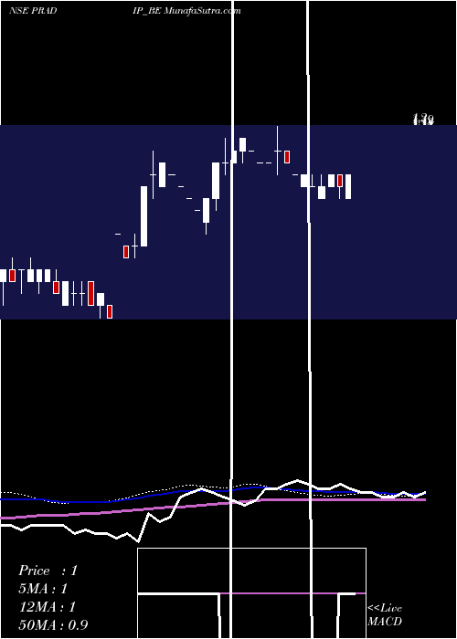  weekly chart PradipOverseas