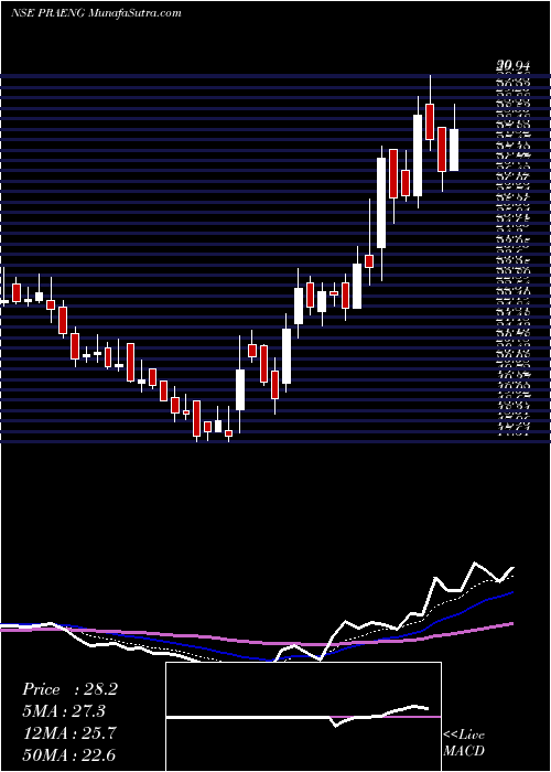  Daily chart Prajay Engineers Syndicate Limited